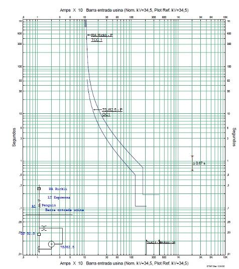 Estudo de curto circuito